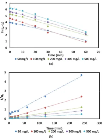 Table  2.  Kinetics  Parameters  for  the  Adsorption  of  MB  onto  SWR 