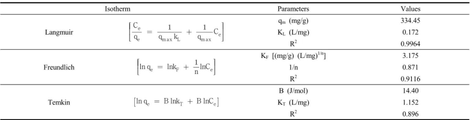Table  4.  Comparison  of  Adsorption  Capacities  for  MB  on  Various  Biomass  Materials