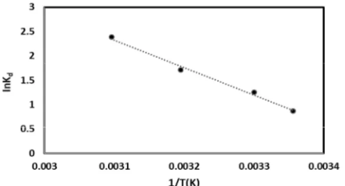 Figure  7.  Plot  of  lnk d   vs  1/T  for  determining  of  thermodynamic  para-  meters  for  the  adsorption  of  MB  onto  SWR.