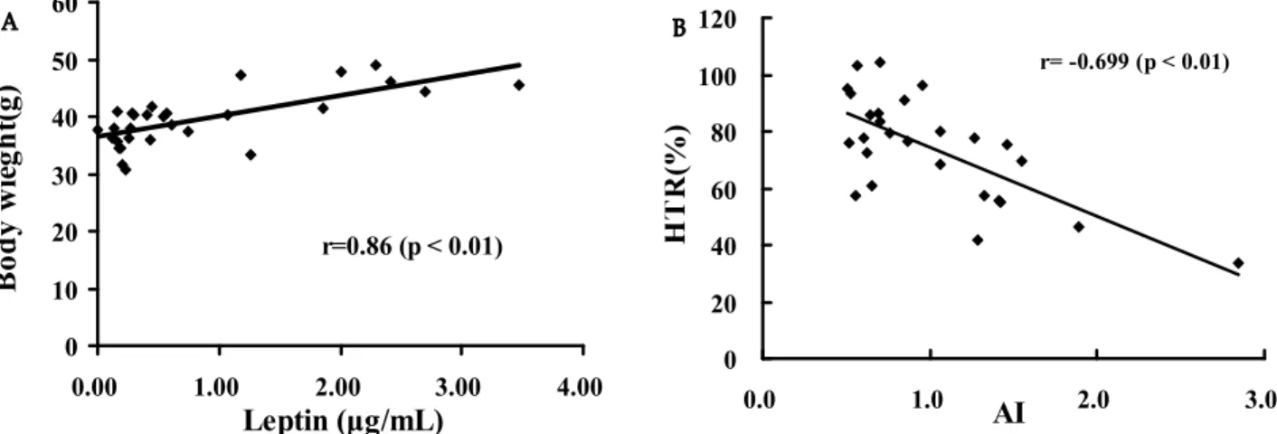 Fig. 4. Effects of the macelignn and CTH complex on correlation coefficients between plasma leptin concentration and body weight (A), AI and HTR (B) in C57BL/KsJ- db/db mice.