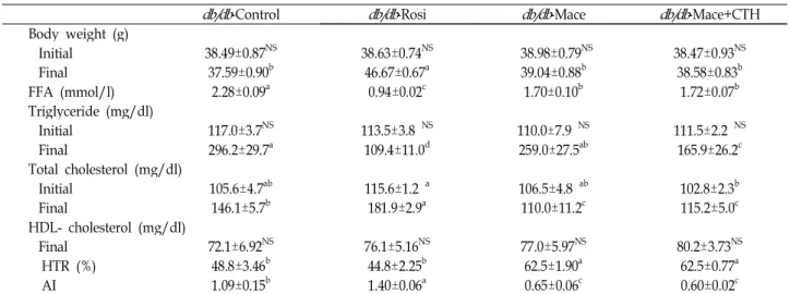 Table 2. The effects of the complex of macelignan and CTH on the plasma lipid profiles in db/db mice for 3 wk db/db -Control db/db -Rosi db/db -Mace db/db -Mace+CTH Body weight (g) Initial 38.49±0.87 NS 38.63±0.74 NS 38.98±0.79 NS 38.47±0.93 NS Final 37.59