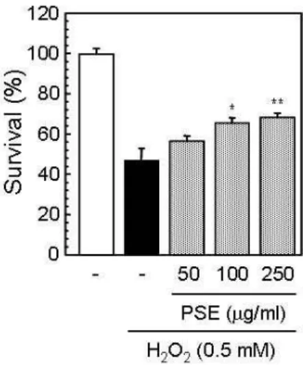 Fig. 2. Protective effect of PSE on the H 2 O 2 -induced oxidative stress in PC12 cells