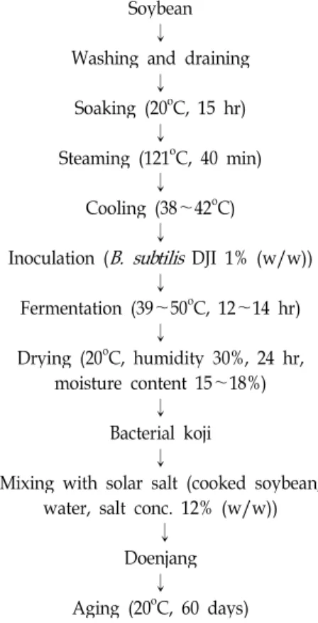 Fig. 1. Manufacturing process of bacterial-koji and Doenjang.