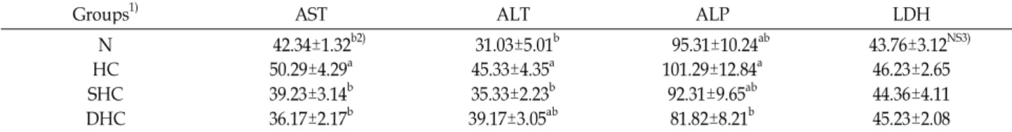 Table 4. Activities of AST, ALT, ALP and LDH in serum of rats fed experimental diets (unit: U/l)