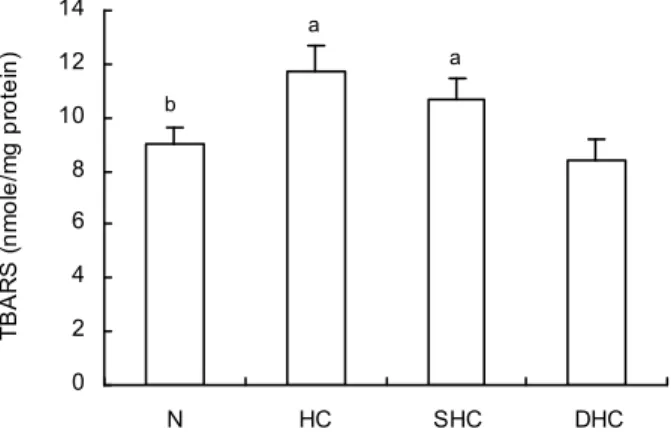 Fig. 3. Levels of TBARS in liver of rats fed experimental diets.