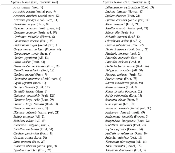 Table 1. List of oriental medicinal herbs for this study