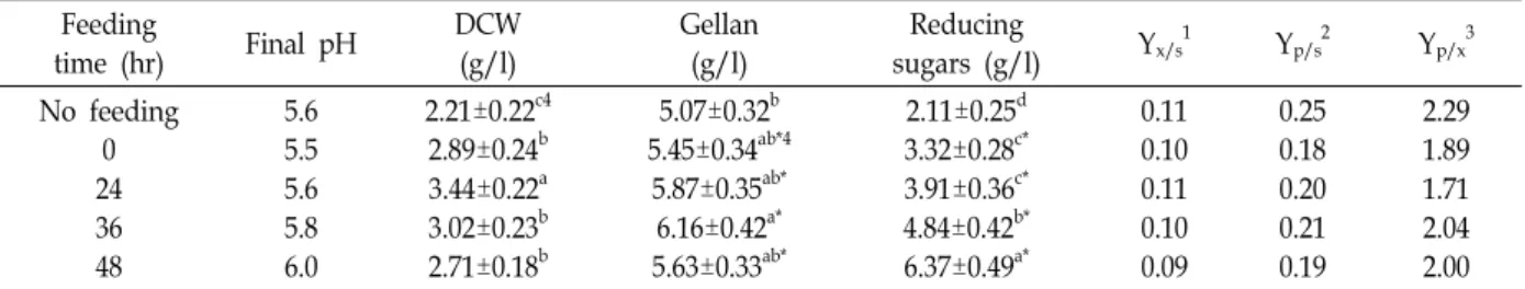 Table  1.  Effect  of  feeding  time  for  the  final  concentration  of  10.0  g/l  glucose  in  the  medium  on  cell  growth  and  the  production  of  gellan  by  S
