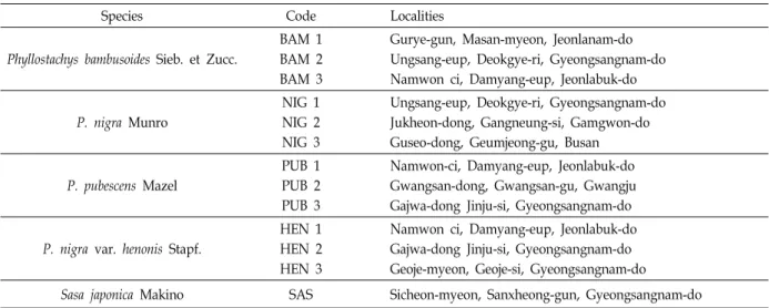 Table  1.  Code  and  locations  of  the  genus  Phyllostachys  and  the  standards  in  this  study