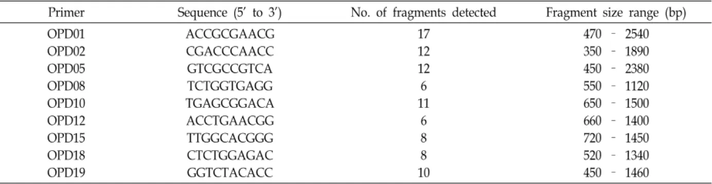 Table  2.  List  of  decamer  oligonucleotide  utilized  as  RAPD  primers,  their  sequences,  and  associated  polymorphic  fragments  amplified  in  the  genus  Phyllostachys
