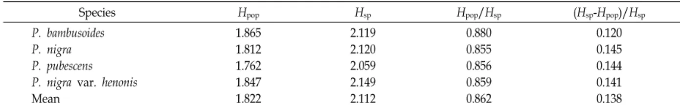 Table  5.  Partitioning  of  the  genetic  diversity  into  within  and  among  Phyllostachys  species  by  RAPD