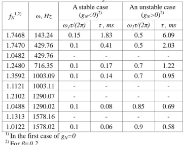 Table 1    Simulation parameters of a case studied [3].  Parameter  Value  (1) 1) (2) 1) Diameter, m  0.13335  0.13335  Length (b &amp; (ℓ-b)), m  0.01270  1.39700  Cross-sectional area, m 2  0.013966  0.013966  Temperature, K  553.3  1811.1  Pressure, MPa