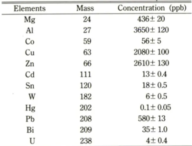 Table  III —Conentration  of Trace  Elements  in  Animal  Feed