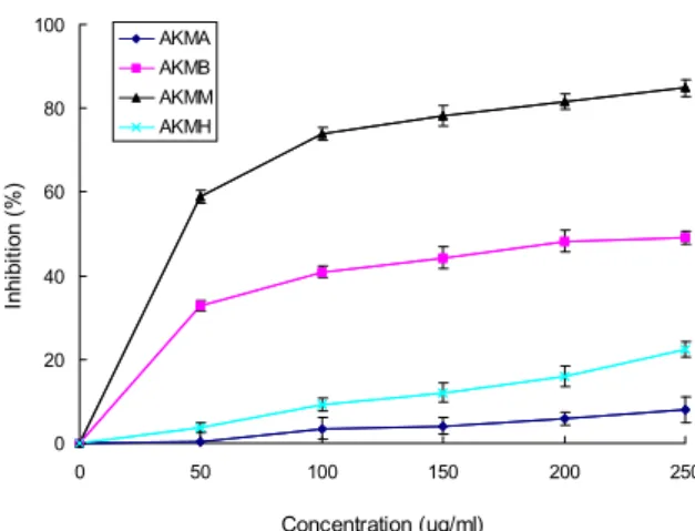 Fig.  2.  Inhibitory  effects  on  cell  survival  of  various  partition  laye rs  of  internal  organs  of  Aplysia  kurodai  on  MCF-7  cells