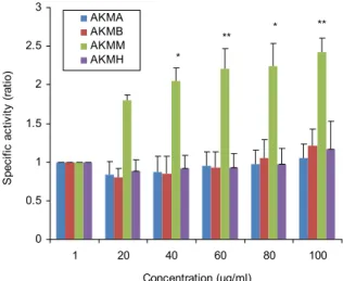 Fig.  6.  Effects  of  various  partition  layers  of  internal  organs  of  Aplysia  kurodai  on  the  induction  of  quinone  reductase  in  HepG2  cells