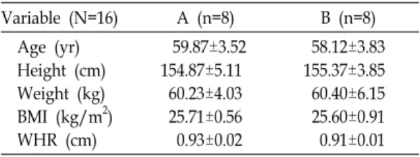 Table  1.  The  characteristics  of  the  subjects  (Mean±SD) Variable  (N=16)   A  (n=8)    B  (n=8)     Age  (yr)     Height  (cm)     Weight  (kg)     BMI  (kg/m 2 )     WHR  (cm)     59.87±3.52154.87±5.11  60.23±4.03  25.71±0.56    0.93±0.02   58.12±3.