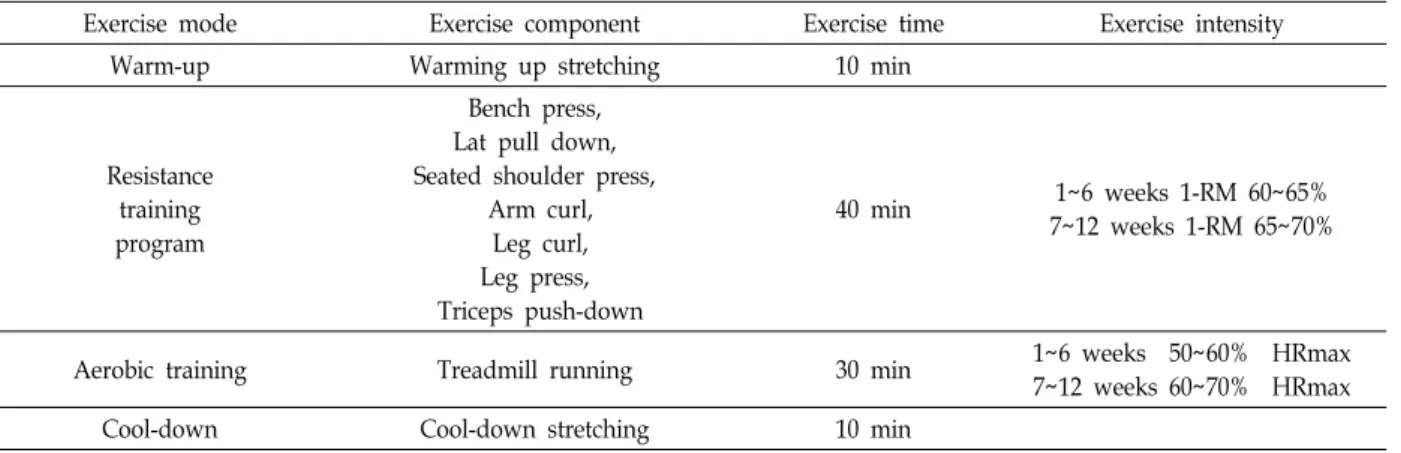 Table  2.  The  12-week  complex  training  program