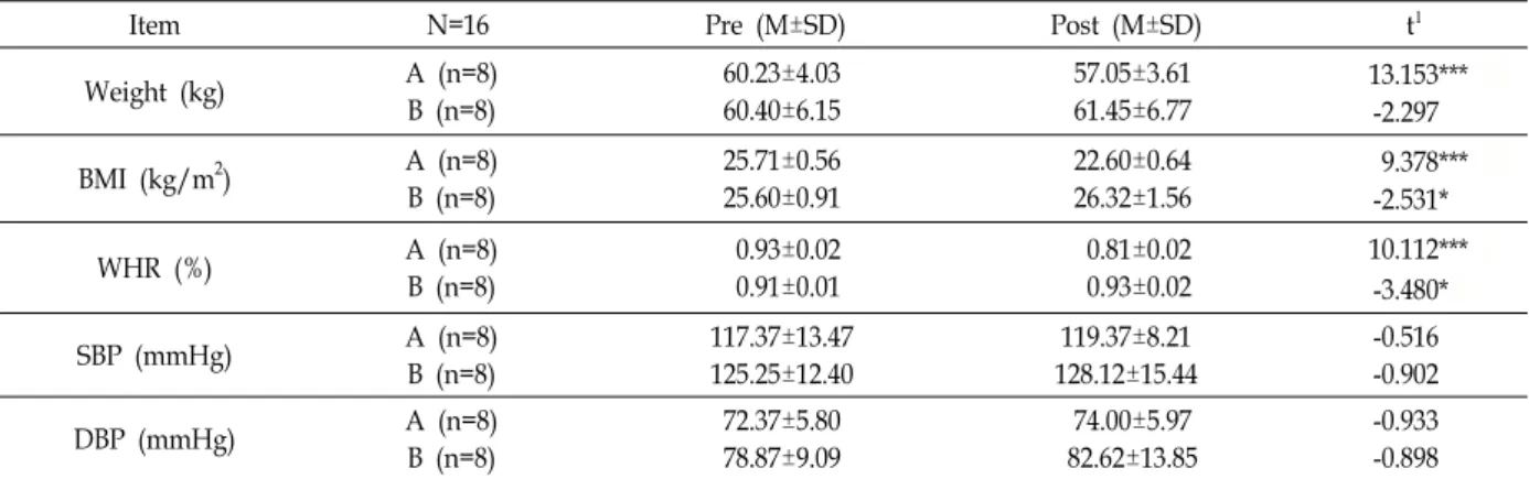 Table  3.  After  12-week  complex  training  in  changes  of  physical  ch  aracteristics