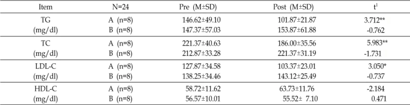 Table  5.  After  12-week  complex  training  in  changes  of  serum  liquids