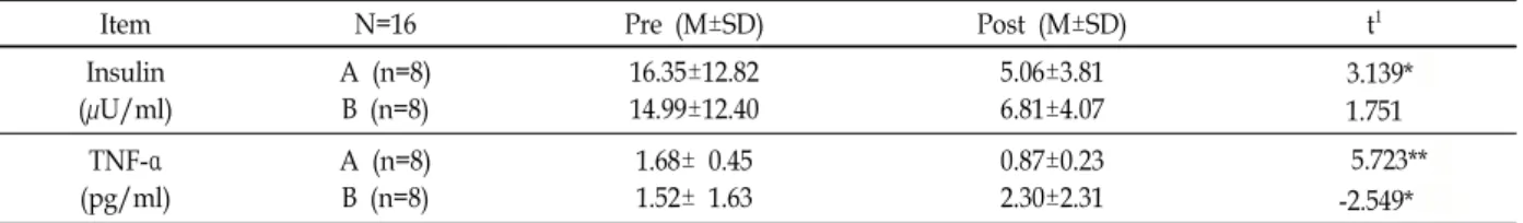 Table  6.  After  12-week  complex  training  in  changes  of  dangerous  factors  of  cardiovascular  disease