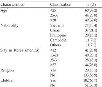 Table  1.  General  characteristics  (N=153)   
