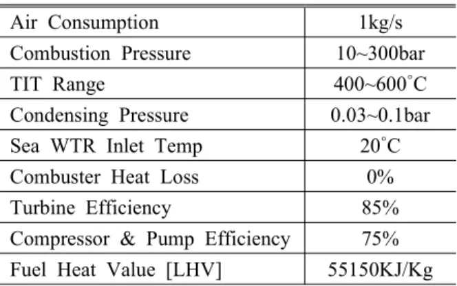 Table  1  Design  parameters  of  the  Basic  Oxy-fuel  Combustion  Cycle