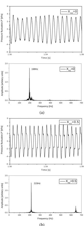 Fig. 5 Pressure signal in time and frequency domain: 