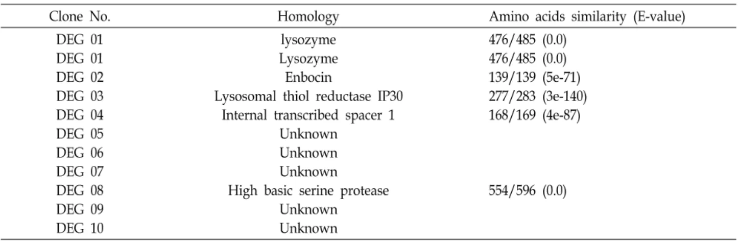Table  3.  Nucleotide  sequences  of  DEGs-specific  primers  for  the  RT-PCR