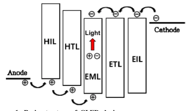 Figure  1.  Basic  structure  of  OLED  device.