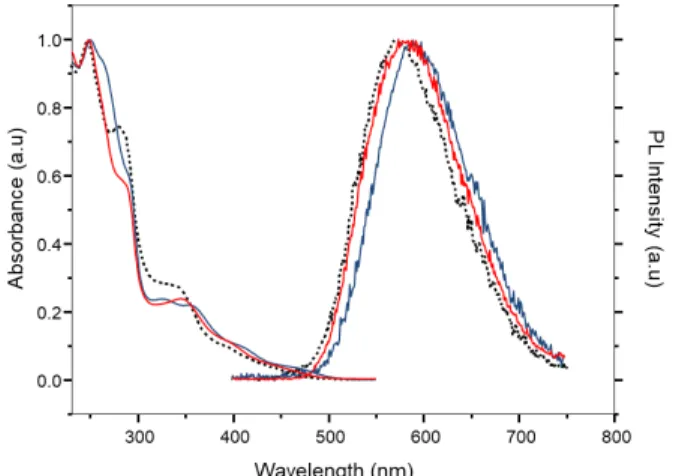 Figure  5.  UV-vis  and  PL  spectra  of  Ir(III)  complex  1,  2,  and  3  (1: 