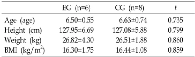 Table  1.  Physical  characteristics  of  subjects