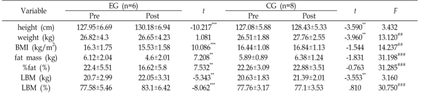 Table  2. Changes  of  body  shape,  body  composition  after  12-weeks  aerobic  exercise