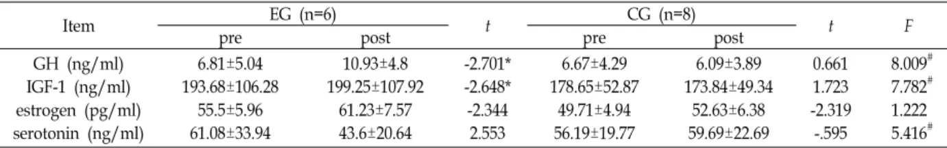 Table  3.  Changes  of  factors  relative  to  the  brain  nerve  growth  after  12-weeks  aerobic  exercise