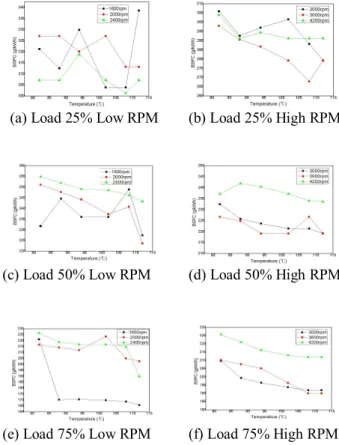 Fig. 3    Effect of load on BSFC  3.2  냉각수  유량에  따른  연료소비량  냉각수   유량에  따른  연료소비량을  비교해  보기  위해서  엔진  성능  실험을  진행하였다