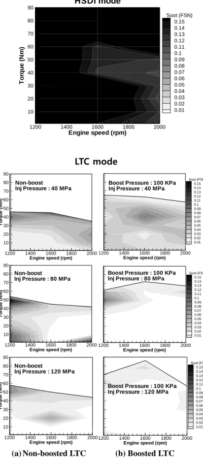 Fig. 4 Soot emission characteristics of HSDI mode and  boosted &amp; non-boosted LTC mode 