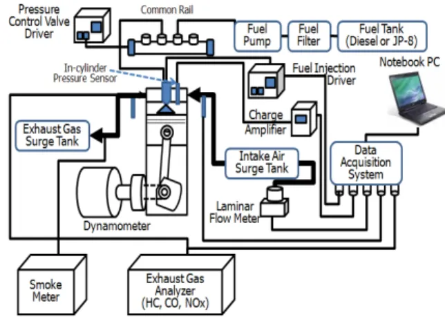 Fig. 2 Schematic diagram of experimental set-up  for engine test