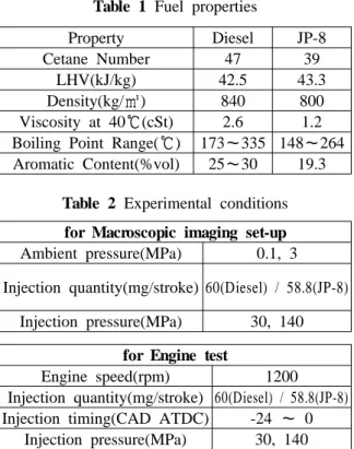 Table 2 Experimental conditions for Macroscopic imaging set-up Ambient pressure(MPa) 0.1, 3 Injection quantity(mg/stroke) 60(Diesel) / 58.8(JP-8)