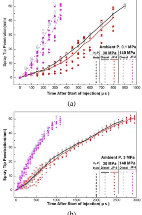 Fig. 5 Spray tip penetration of Diesel and JP-8 at  (a) 0.1 MPa (b) 3 MPa of ambient pressure