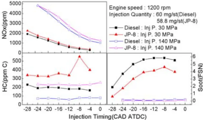 Fig. 13 Comparison of gaseous emissions(HC,  NOx) and soot with JP-8 and diesel