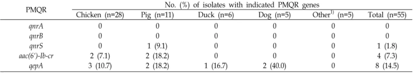 Table  2.  Prevalence  of  PMQR  genes  in  E.  coli  isolated  from  animals
