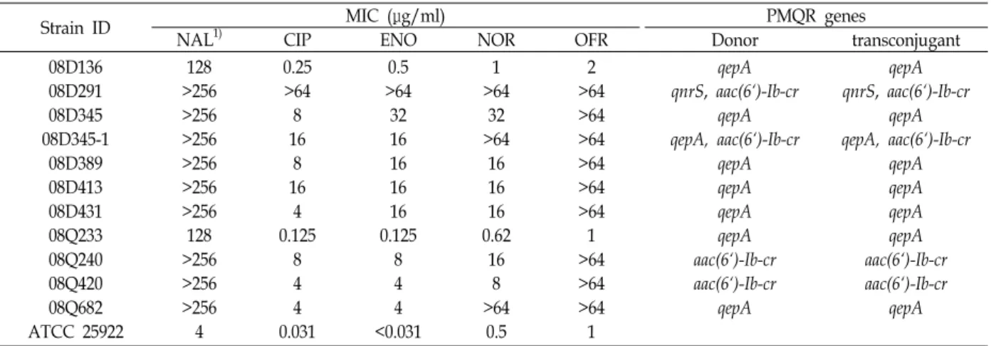 Table  3.  MICs  of  E.  coli  with  PMQR  genes  and  PMQR  gene  patterns  of  transconjugant