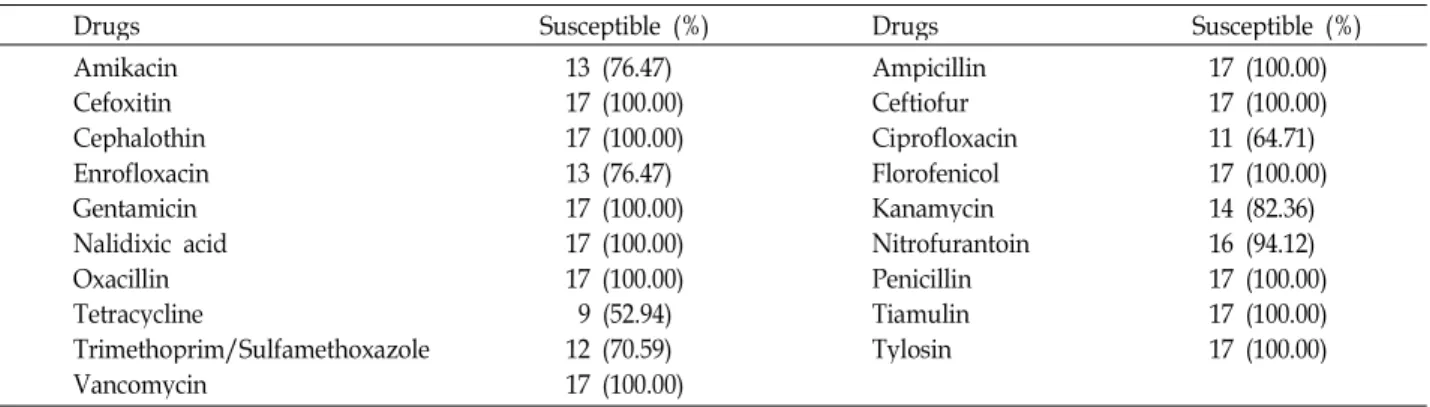 Table 3. Results of antimicrobial susceptibility tests of 17 S. equi subsp. zooepidemicus isolates