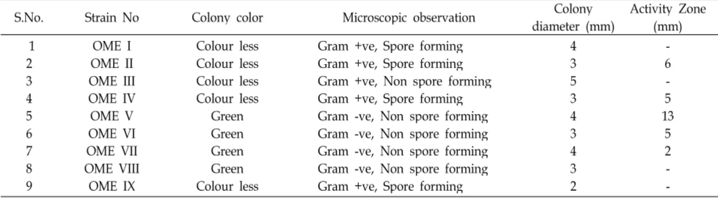 Fig. 1. Screening of lipase production by selected bacterial isolates using tributyrin agar plate assay method.