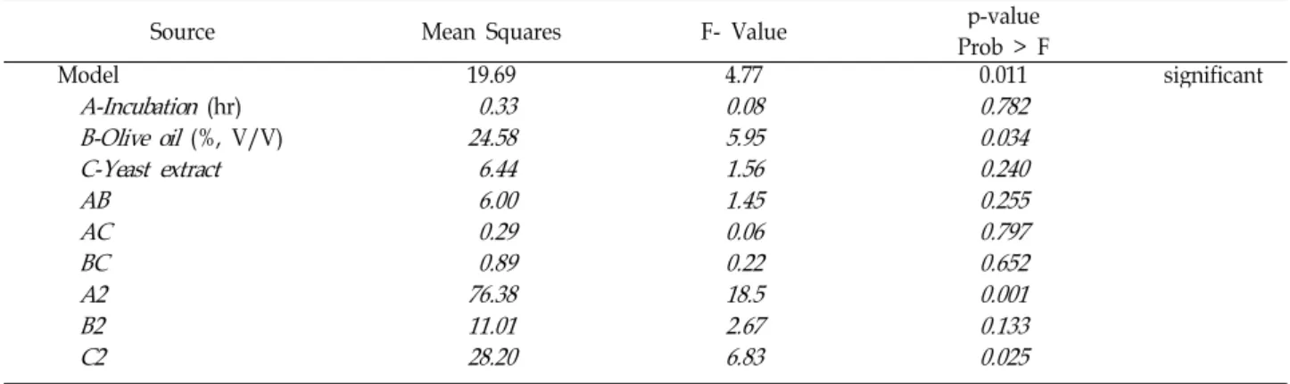 Fig. 4. Response surface for lipase production. The inter- inter-action between concentration of olive oil (%) and incubation time (hr).