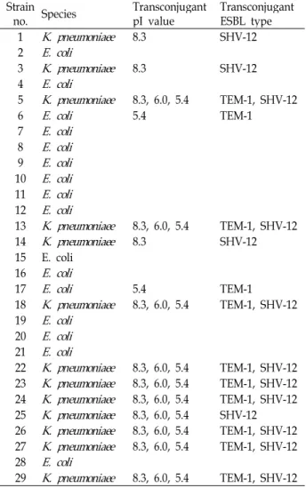 Table 3. The pattern of multidrug resistance Species Resistance pattern Strain No.