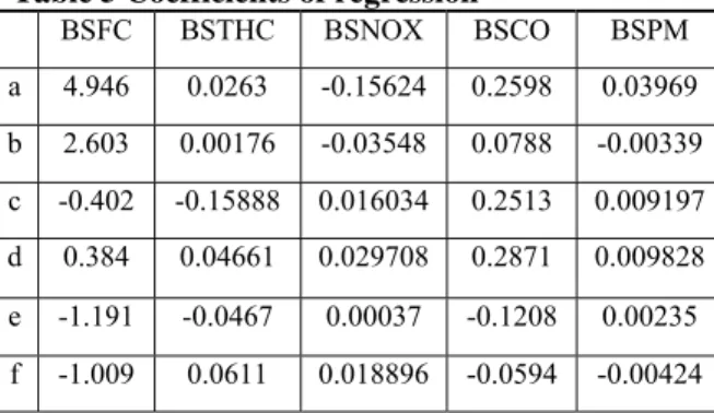 Table 3 Engine operating factor   