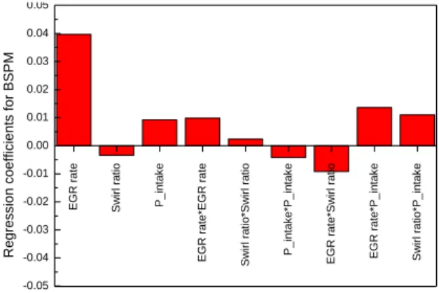 Fig. 2  Influence of the variation of the different 