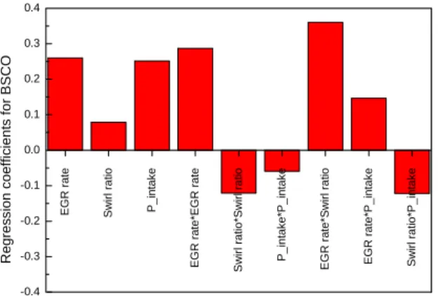 Fig. 6 Influence of the variation of the different 