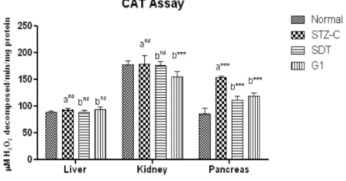 Fig. 2. Effect of modified So-Dang-Tang extract on liver, kidney and pancreatic catalase (CAT) activity in normal and  ex-perimental rats