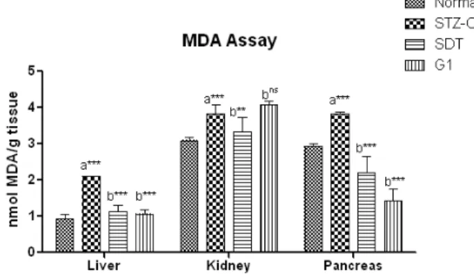 Fig. 3. Effect of modified So-Dang-Tang extract on liver, kidney and pancreatic malondialdehyde (MDA) levels in normal and experimental rats