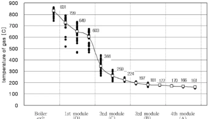 Fig. 7 Streamwise temperature distribution of each module of O-C-B-A at 100% load.